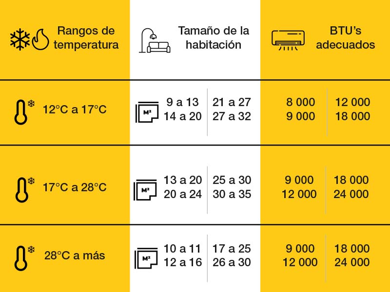Rangos de temperatura de minisplit aire acondicionado inverter y tamaño de la habitación