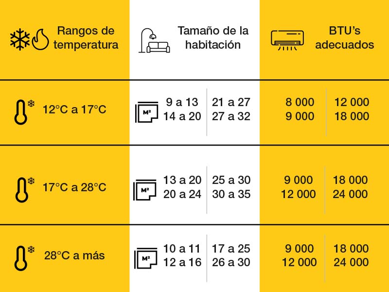 Rangos de temperatura de minisplit y tamaño de la habitación